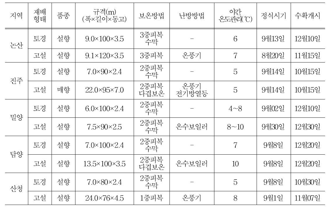 지역별 시설딸기 재배농가 에너지 이용현황