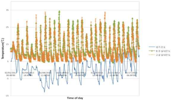 외기온에 따른 온실내부 온도 변화(논산지역)