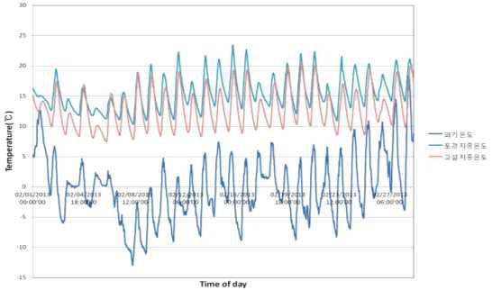 외기온에 따른 지중온도 변화(논산지역)