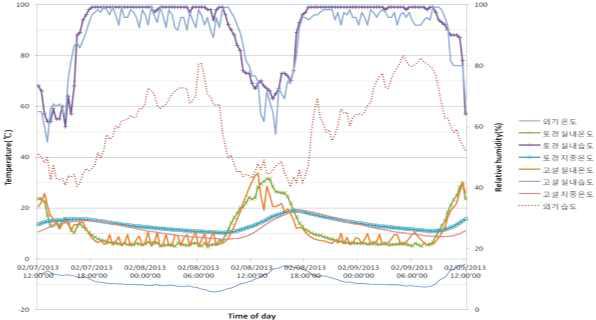 최저 외기온시 온실내부 온도 및 상대습도 변화(논산지역)