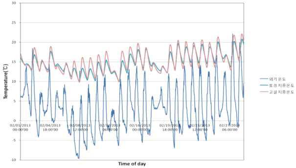 외기온에 따른 지중온도 변화(진주지역)