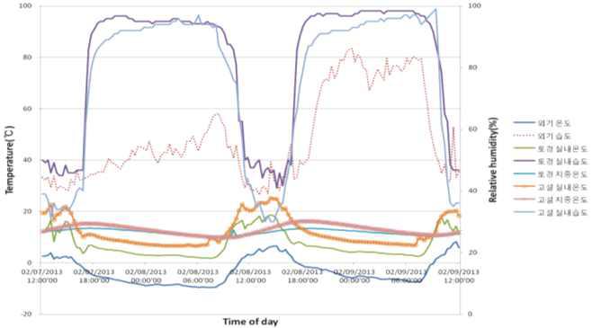 최저 외기온시 온실내부 온도 및 상대습도 변화(진주지역)
