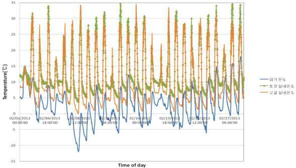 외기온에 따른 온실내부 온도 변화(밀양지역)