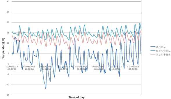 외기온에 따른 지중온도 변화(밀양지역)