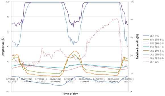 최저 외기온시 온실내부 온도 및 상대습도 변화(밀양지역)