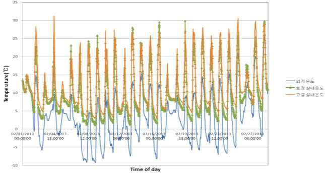 외기온에 따른 온실내부 온도 변화(담양지역)