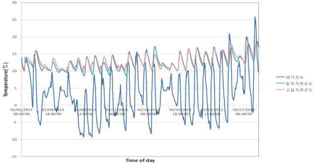외기온에 따른 지중온도 변화(담양지역)