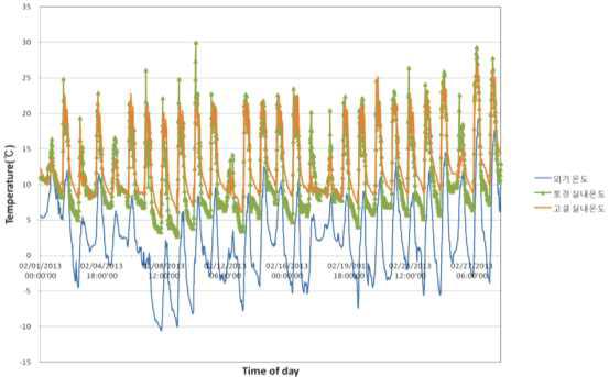 외기온에 따른 온실내부 온도 변화(산청지역)