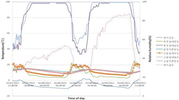 최저 외기온시 온실내부 온도 및 상대습도 변화(산청지역)