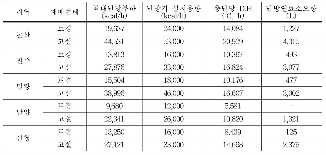 지역별 시설딸기 재배농가 에너지 이용현황