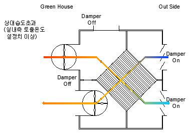 열회수 환기 모드 운전 알고리즘