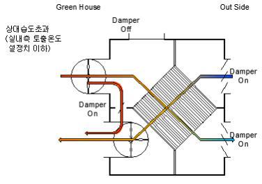 실내 공기혼합 열회수 환기모드 운전 알고리즘