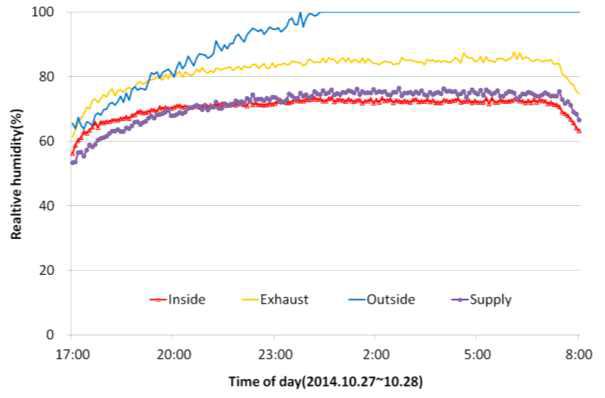온습도 환경제어시스템 공기 입출구부 상대습도 변화