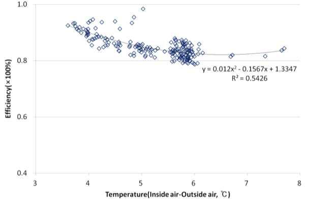 온습도 환경제어시스템의 내외부 온도차에 의한 온도효율