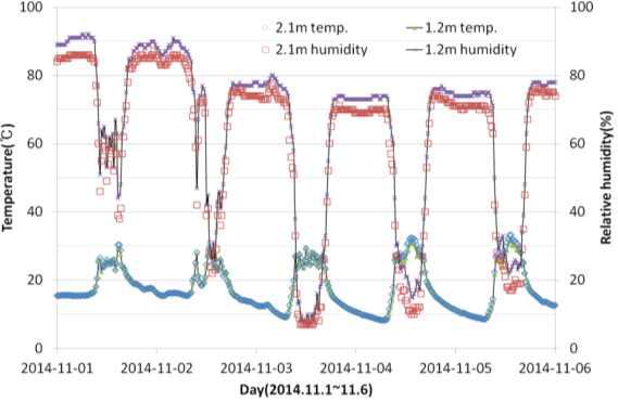 환경제어 온실 내부 온습도 변화(지상부 1.2m, 2.1m)