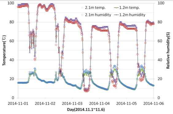 대조구 온실 내부 온습도 변화(지상부 1.2m, 2.1m)