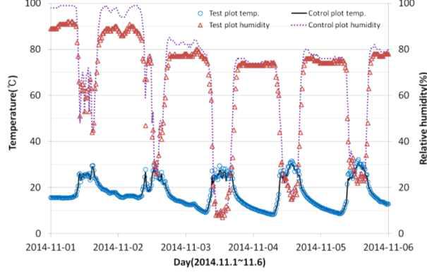 환경제어구-대조구 온실 내부 온습도 변화 비교(지상부 1.2m)