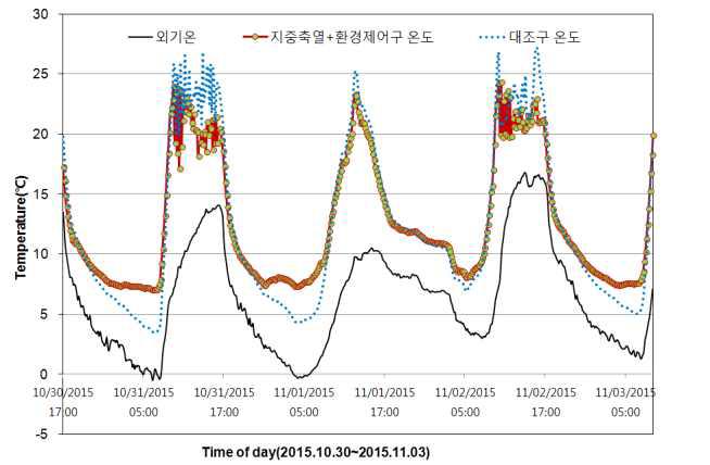 지중축열+환경제어구-대조구 온실 내부 온도 변화 비교(무가온시)