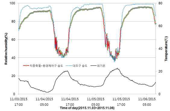 지중축열+환경제어구-대조구 온실 내부 상대습도 변화 비교(무가온시)
