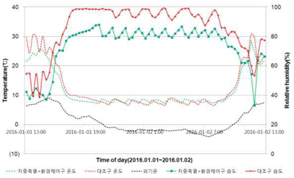 지중축열+환경제어구-대조구 온실 내부 공기온도 및 상대습도 변화 비교(가온시)