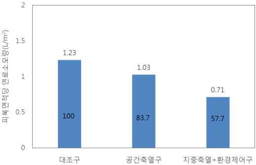 시험구-대조구 온실의 피복면적당 난방 연료소모량 비교