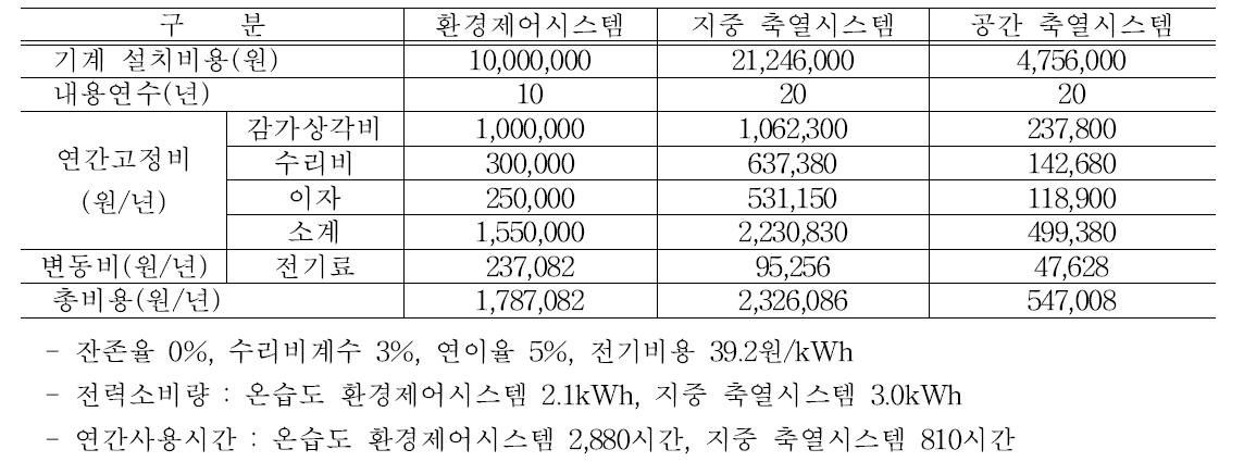 기계사용에 따른 추가 비용