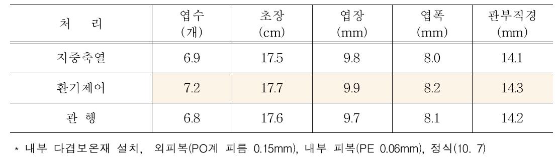 지중축열 및 환경제어 처리에 따른 딸기 생육