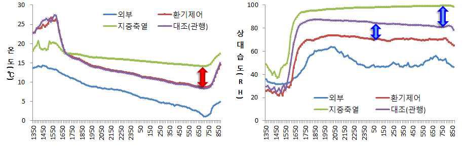 지중축열 및 환경제어시설의 야간 온습도 변화(2014.11.12∼11.13)