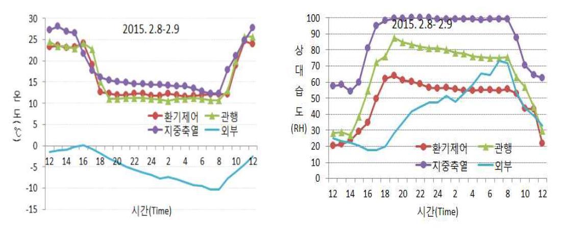 지중축열 및 환경제어 시스템 야간 온습도 변화