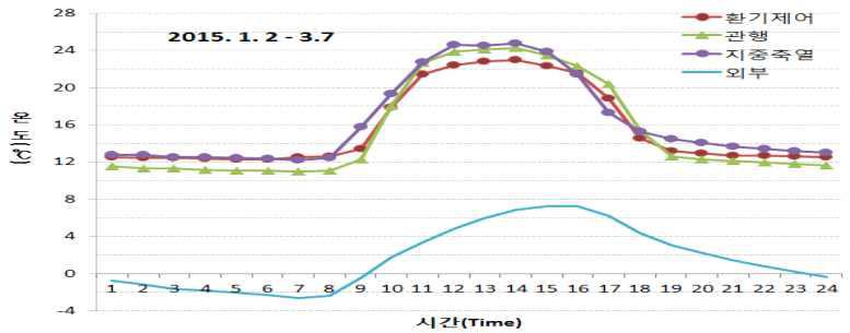 지중축열 및 환경제어 시스템의 재배기간 일 평균 온도 변화