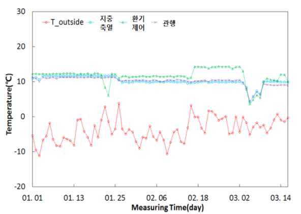 지중축열구 및 환경제어 시스템 일 최저온도 변화(2015.01.01.∼2015.03.14.)