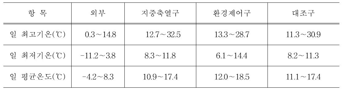 지중축열 및 환기제어 시스템 일 최고/최저/평균 온도 변화