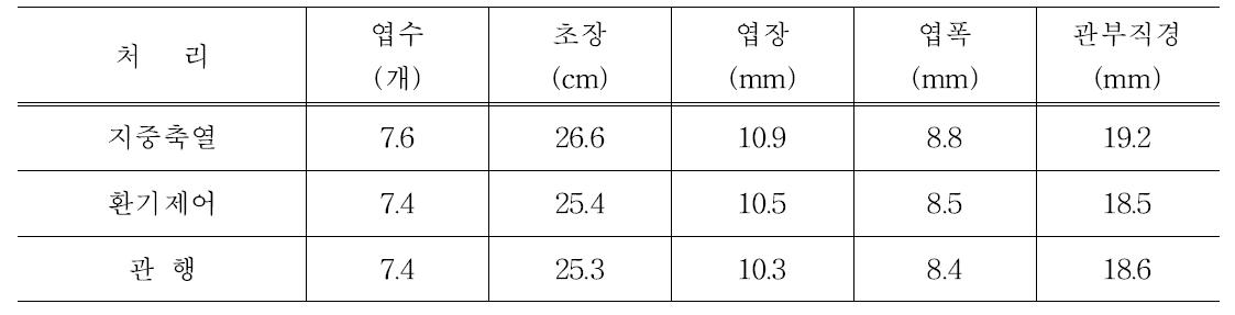 지중축열 및 환경제어 시스템 사용에 따른 수확기 생육특성