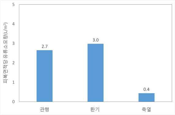 지중축열 및 환경제어에 따른 난방용 유류 소모량 (2014.12.03.∼2015.02.15.)