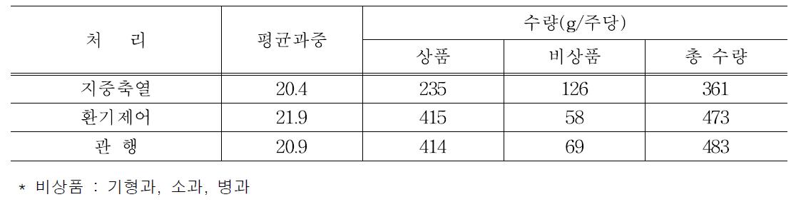 지중축열 및 환기제어 시스템에 따른 수량 (조사일 : 2014.12.24.~2015.3.30)