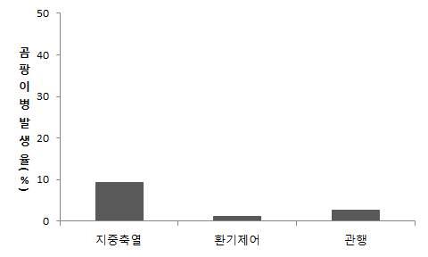 지중축열 및 환경제어에 따른 잿빛곰팡이병 발생과율