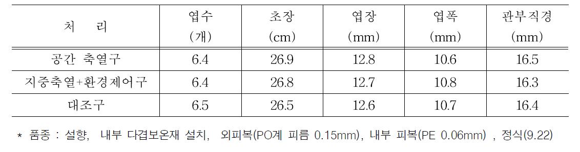 공간 및 지중축열, 환경제어에 따른 초기 생육