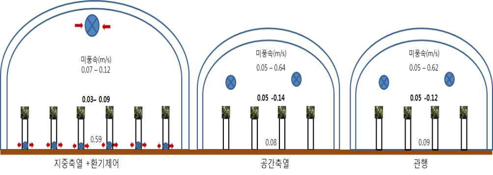 공간 및 지중축열, 환경제어에 따른 시설 내 미풍속 변화