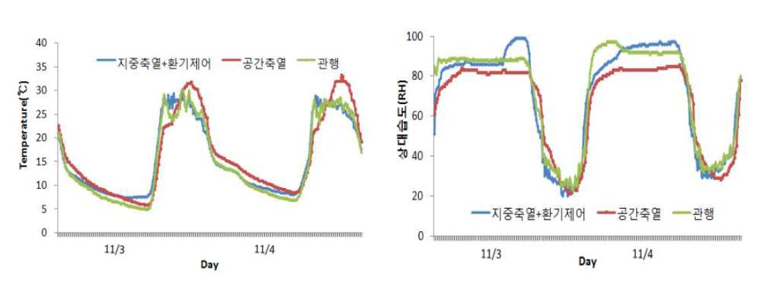지중축열 및 환경제어 시스템 온습도 변화(2015.11.2.∼11.4.)