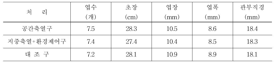 지중축열 및 환기제어 시스템에 따른 수확기 생육특성