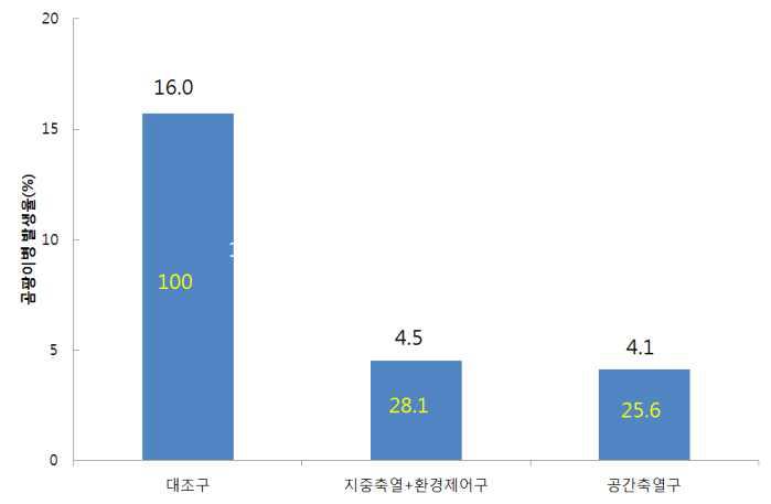 지중축열 및 환경제어 시스템의 잿빛곰팡이병 발생과율