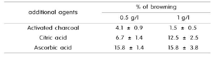 갈변방지제 처리에 따른 갈변화율 비교