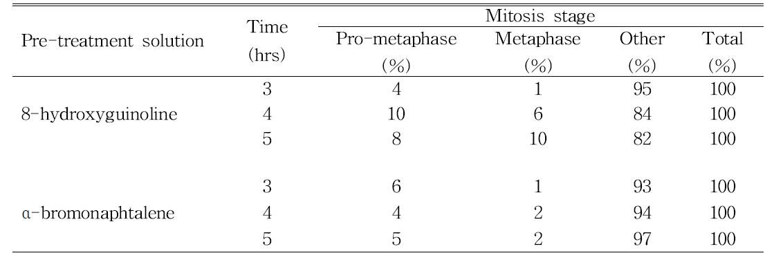 Optimizing the effect of different chemicals and pre-treatment time on chromosome studies in Cymbidium.