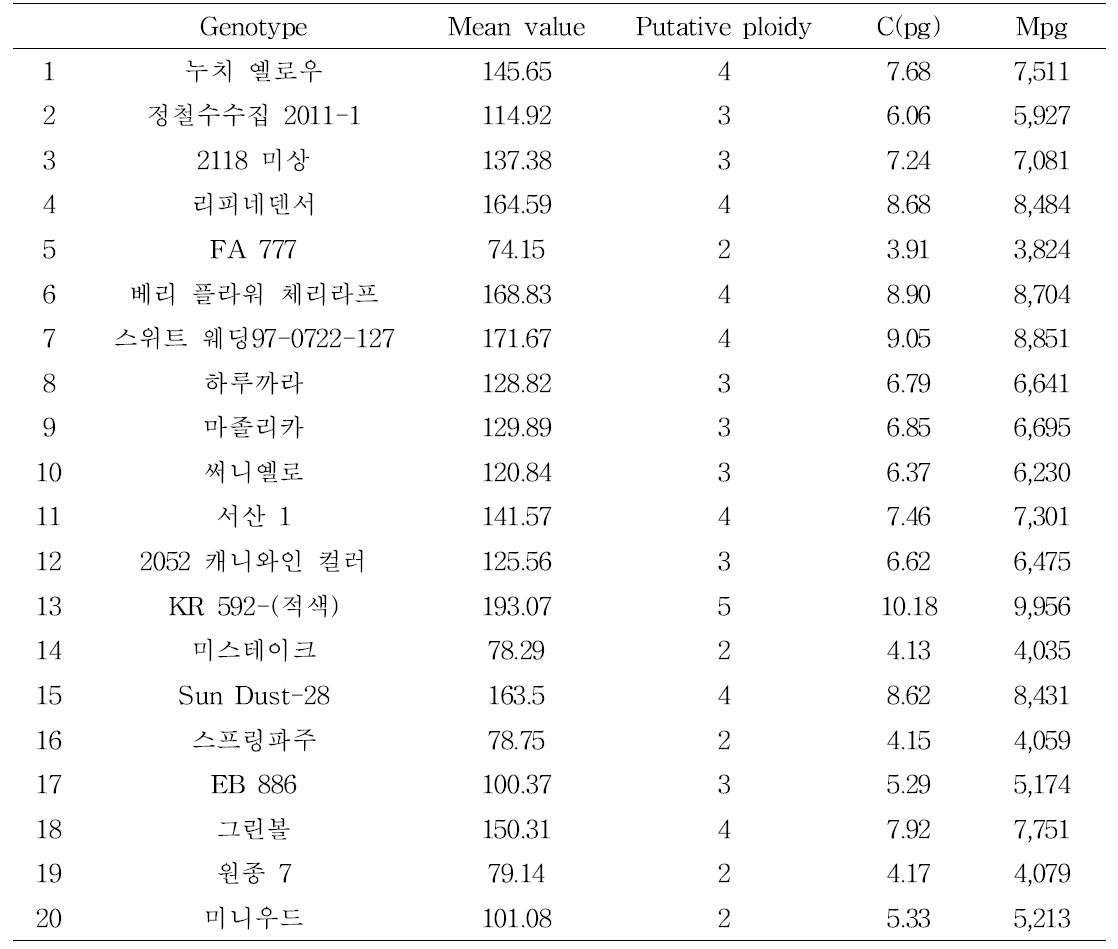 주요 심비디움 원종의 DNA content 조사