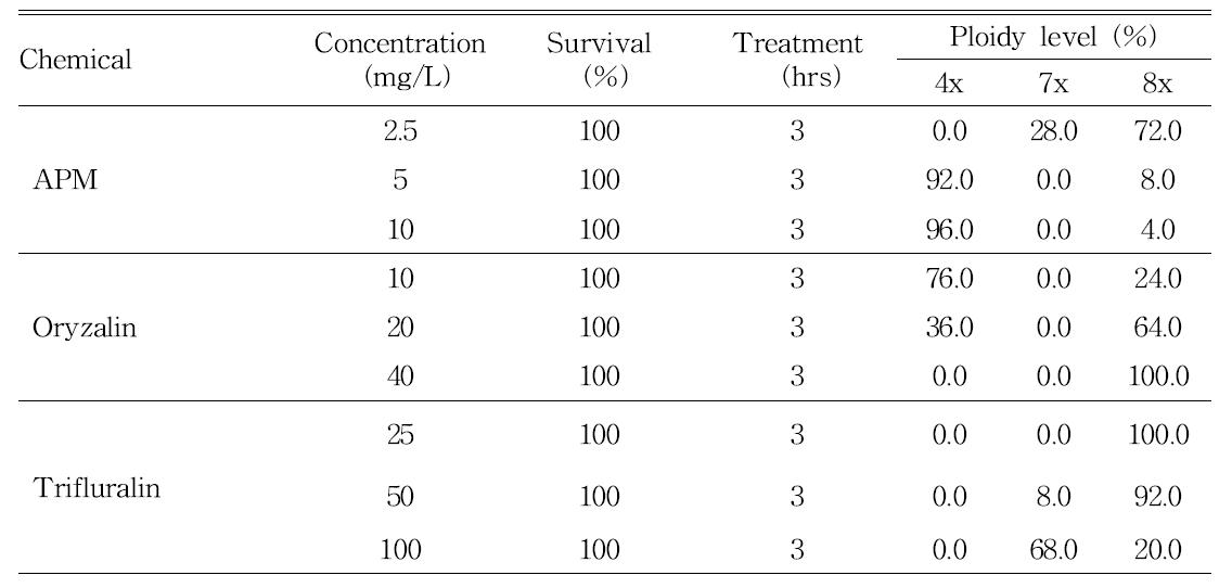 Effect of in Vitro APM, Oryzalin and Trifluralin treatment in Cymbidium eburneum.