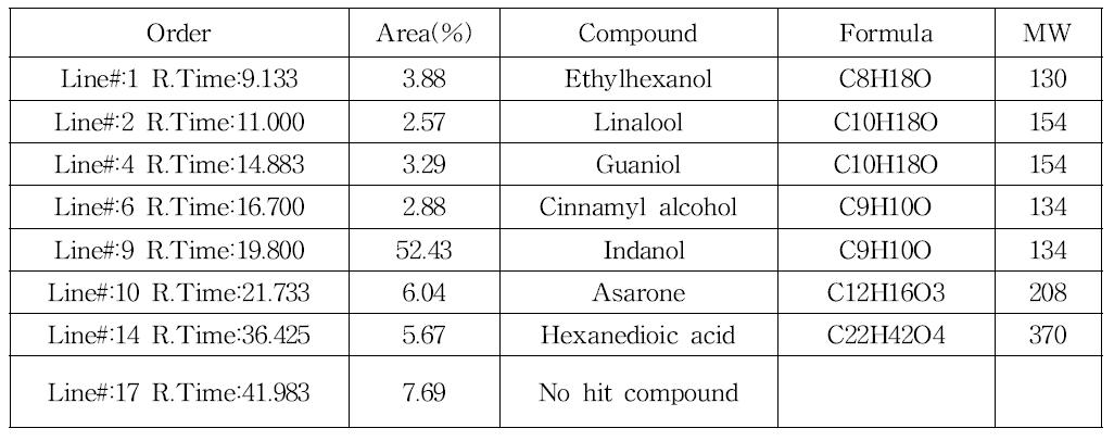 GC-MS를 이용한 Phalaenopsis violecea의 방향성 성분 분석