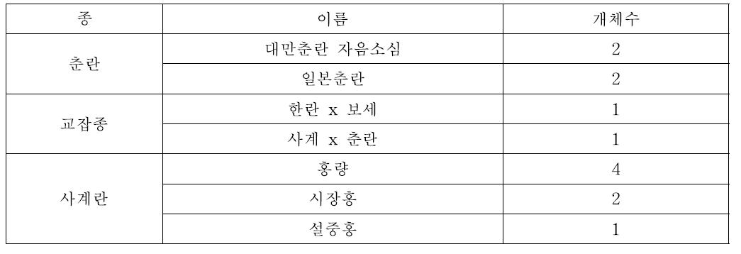 확보된 유전자원 이름과 개체수