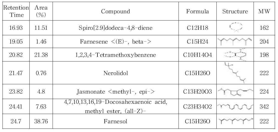 Major volatile components of Cymbidium goeringii Taiwan spp.