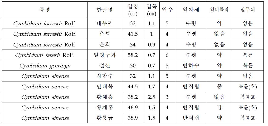 확보된 유전자원 이름 및 특성평가