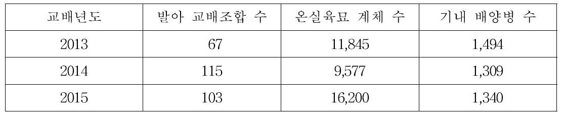 기내배양 및 온실 육묘 중인 교배실생 현황